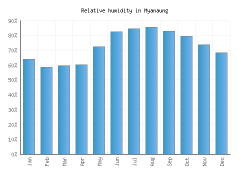 Myanaung relative humidity averages
