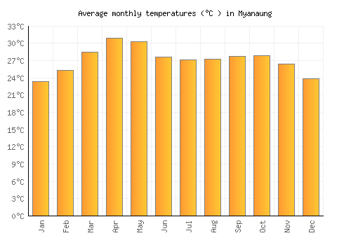 Myanaung average temperature chart (Celsius)