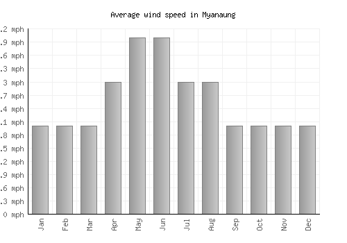 Myanaung average winspeed by month (mph)