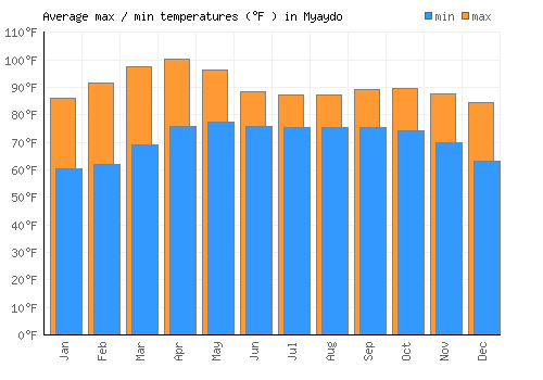 Myaydo average minimum / maximum temperatures (Fahrenheit)