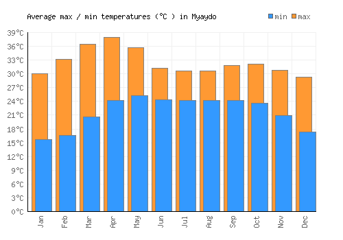 Myaydo average minimum / maximum temperatures (Celsius)