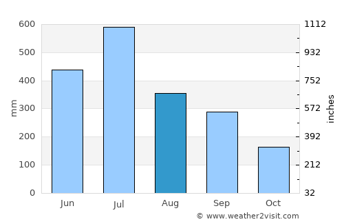Myaydo average rain in August