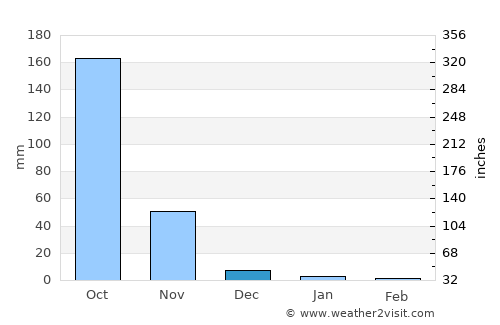 Myaydo average rain in December