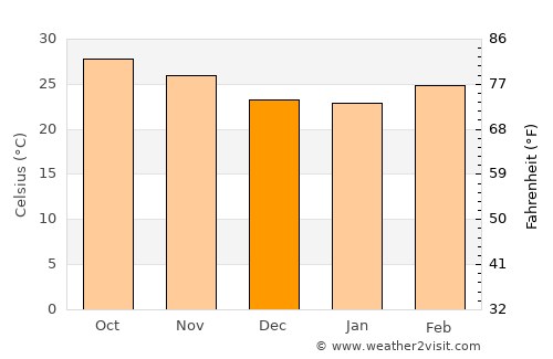 Myaydo average temperature in December