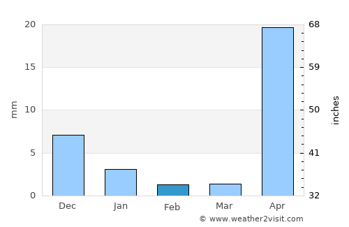 Myaydo average rain in February