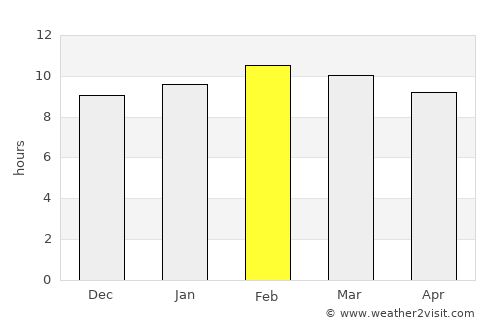 Myaydo average rain in February
