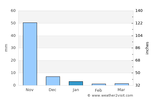 Myaydo average rain in January