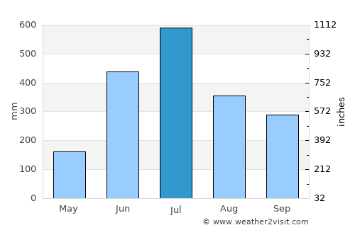 Myaydo average rain in July