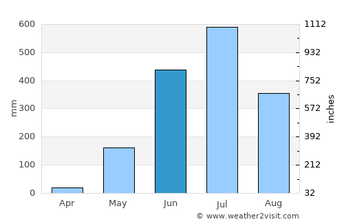 Myaydo average rain in June