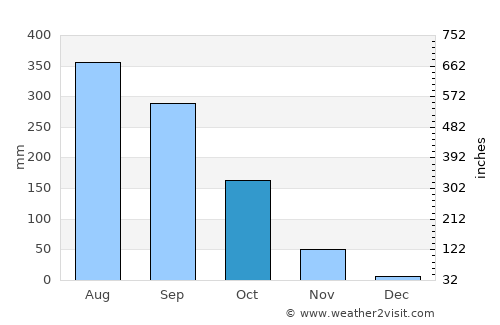 Myaydo average rain in October