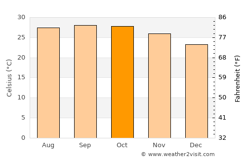 Myaydo average temperature in October