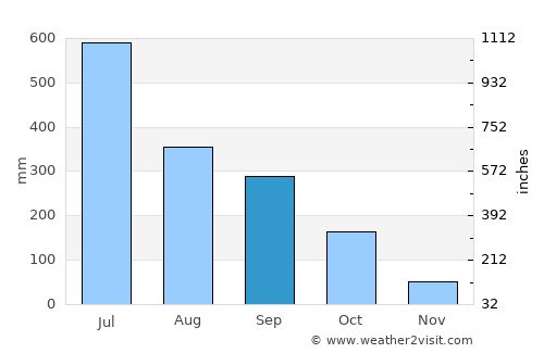 Myaydo average rain in September