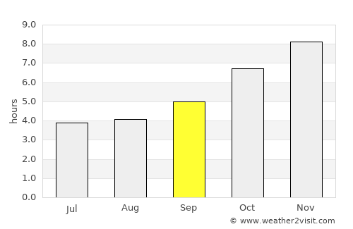 Myaydo average rain in September