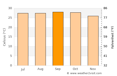 Myaydo average temperature in September