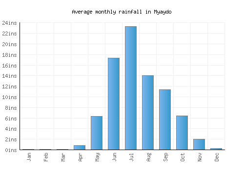 Myaydo monthly rainfall chart (inches)