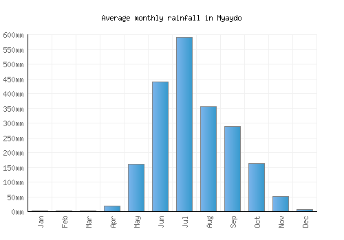Myaydo monthly rainfall chart (mm)