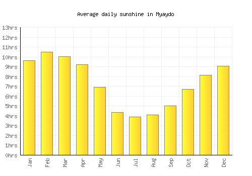 Myaydo average daily sunshine chart