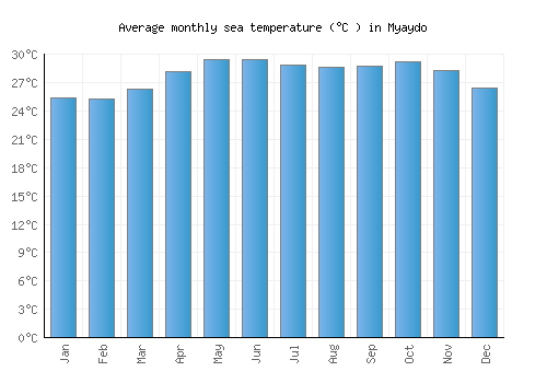 Myaydo average sea temperature chart (Celsius)