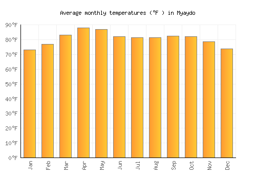Myaydo average temperature chart (Fahrenheit)