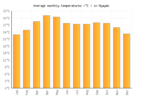 Myaydo average temperature chart (Celsius)