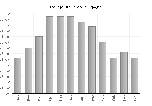 Myaydo average winspeed by month (km/h)