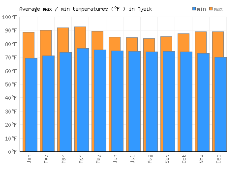 Myeik average minimum / maximum temperatures (Fahrenheit)