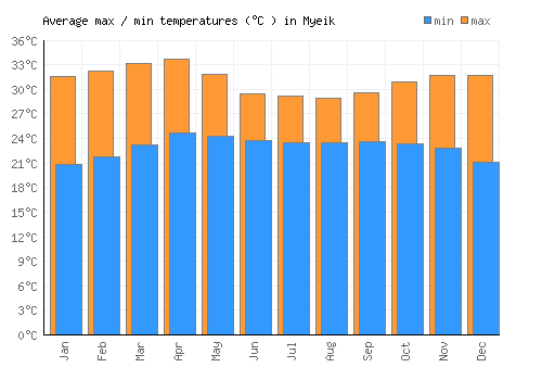 Myeik average minimum / maximum temperatures (Celsius)