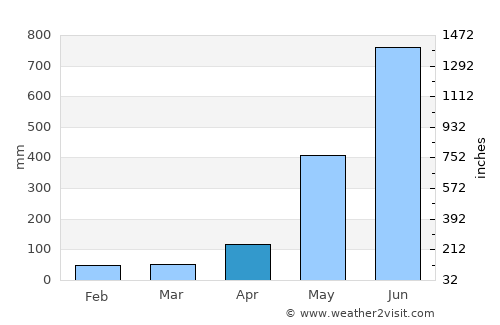 Myeik average rain in April