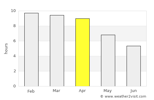 Myeik average rain in April