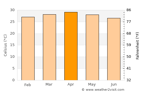 Myeik average temperature in April