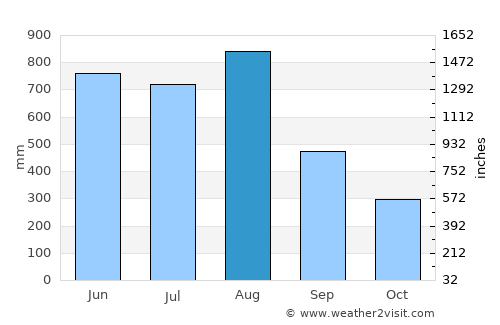 Myeik average rain in August