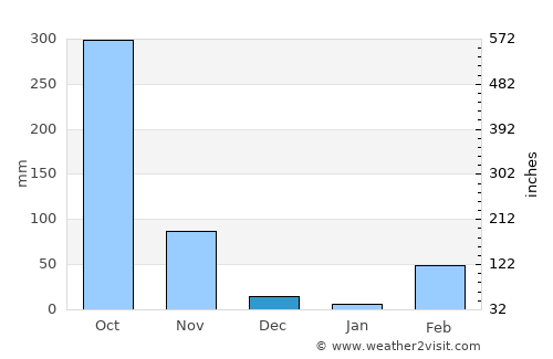 Myeik average rain in December