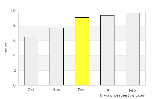 Myeik average rain in December