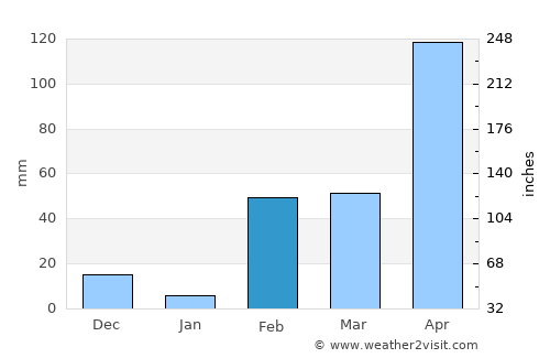 Myeik average rain in February