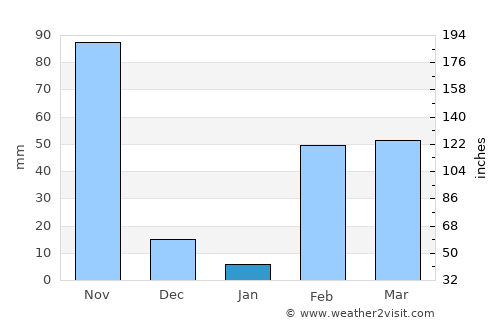 Myeik average rain in January