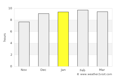 Myeik average rain in January