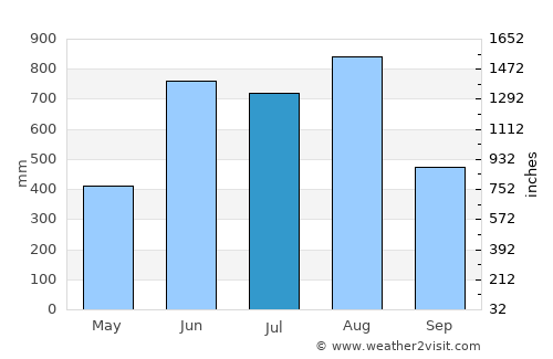 Myeik average rain in July