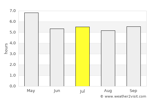 Myeik average rain in July