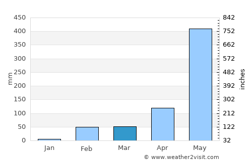 Myeik average rain in March