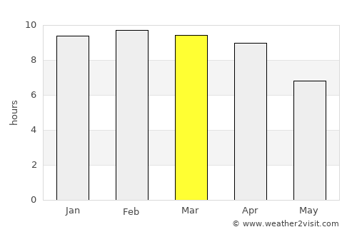 Myeik average rain in March