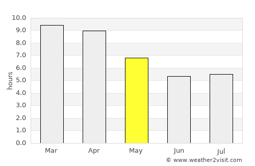 Myeik average rain in May