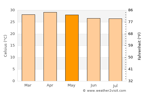 Myeik average temperature in May