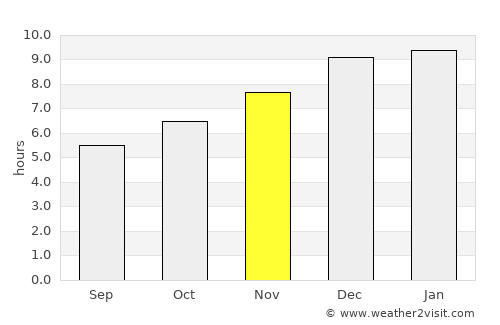 Myeik average rain in November