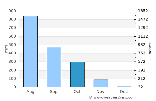 Myeik average rain in October