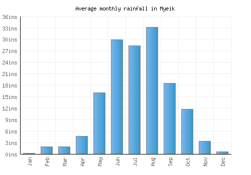 Myeik monthly rainfall chart (inches)