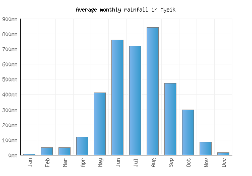 Myeik monthly rainfall chart (mm)