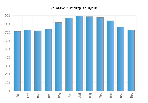 Myeik relative humidity averages