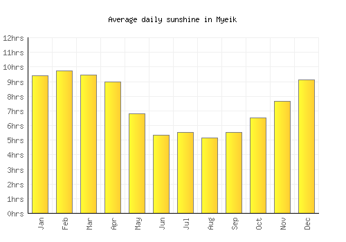 Myeik average daily sunshine chart