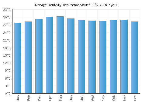 Myeik average sea temperature chart (Celsius)