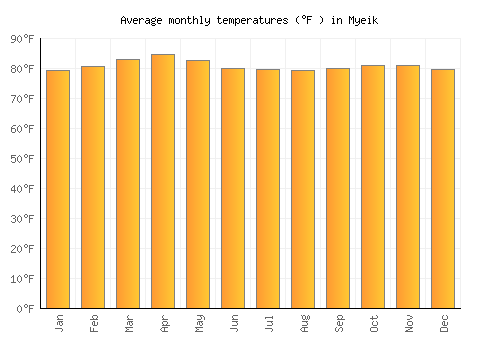 Myeik average temperature chart (Fahrenheit)